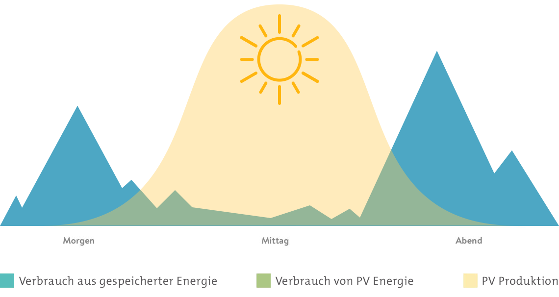Grafik Tagesverlauf: Verbrauch (Strom kommt von Batterie) und Produktion durch PV Anlage