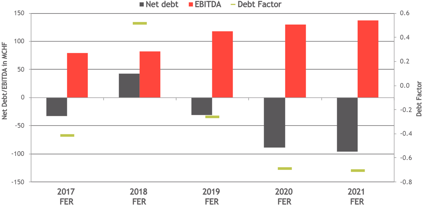 Breakdown of net debt