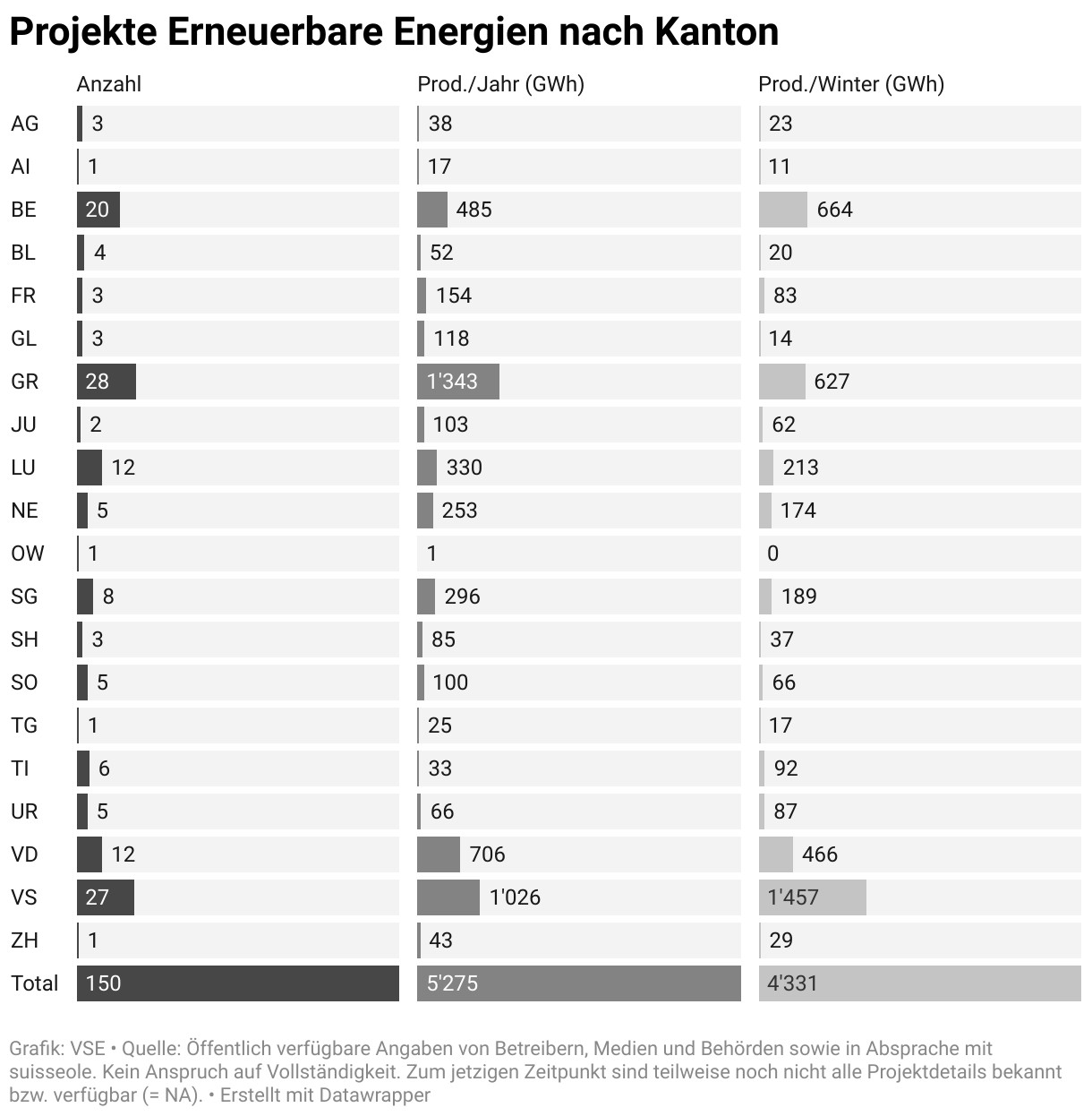 Übersicht: Projekte Erneuerbare Energien nach Kantonen, Stand 2026