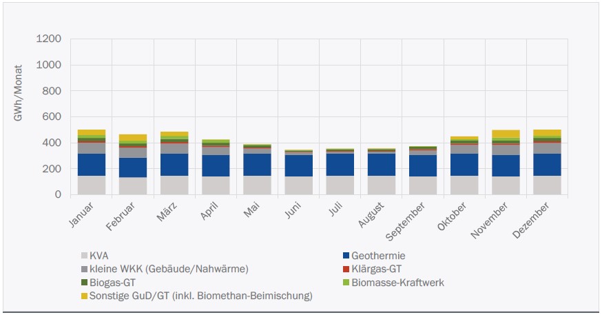 Monatliche Stromerzeugung von WKK-Anlagen 2050 im Szenario ZERO Basis.