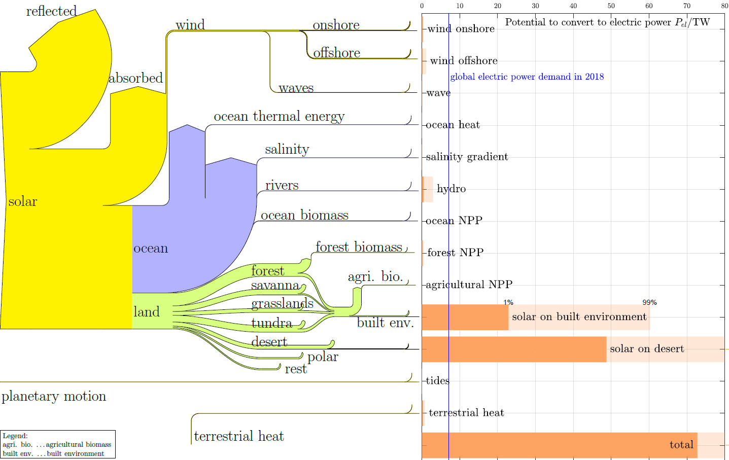 Der grösste Teil der auf unserer Erde nutzbaren erneuerbaren Energie kommt von der Sonne