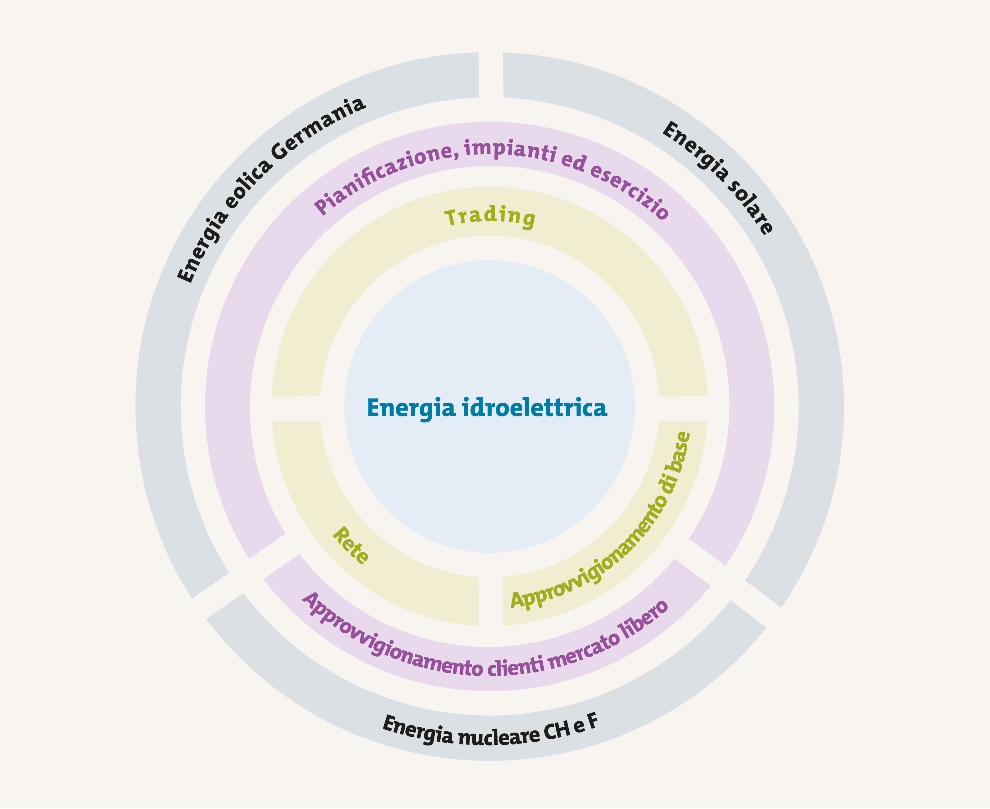 Grafico delle unità strategiche d'affari in Svizzera