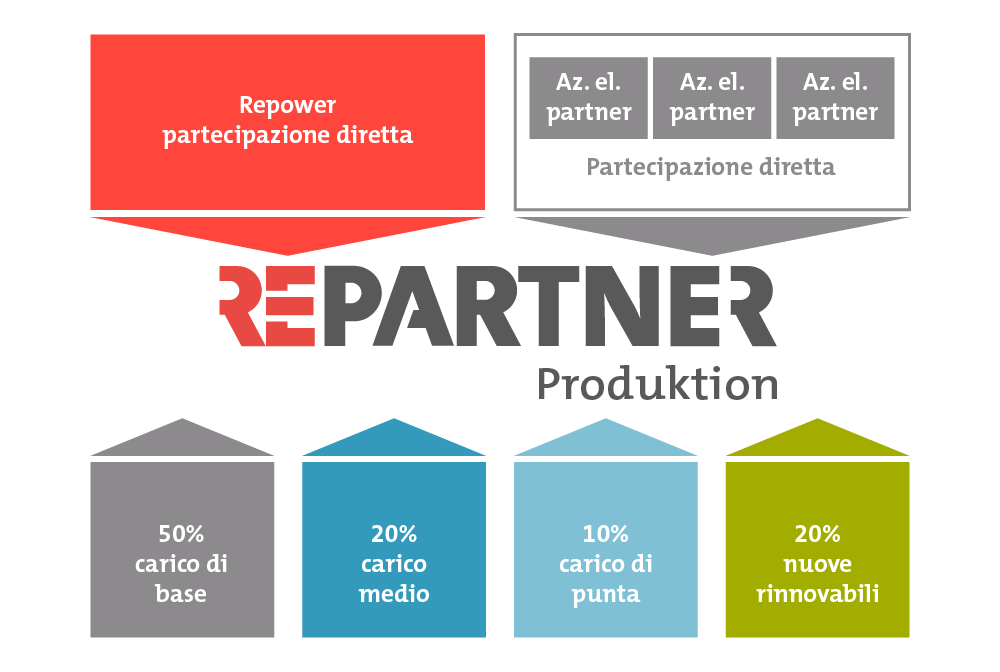 Grafico delle partecipazioni di Repartner Produktions AG